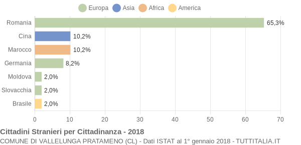 Grafico cittadinanza stranieri - Vallelunga Pratameno 2018