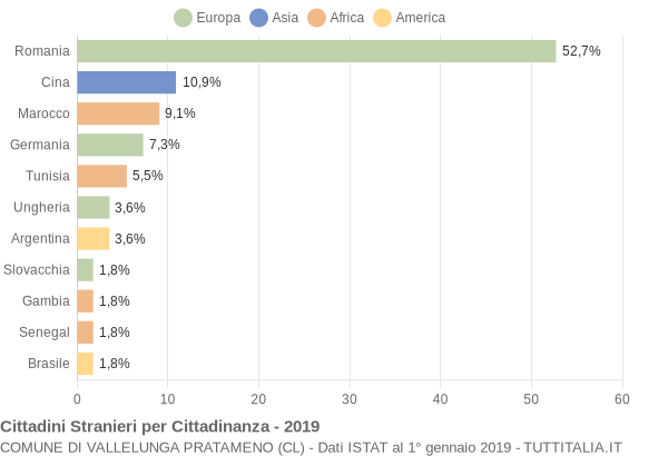 Grafico cittadinanza stranieri - Vallelunga Pratameno 2019