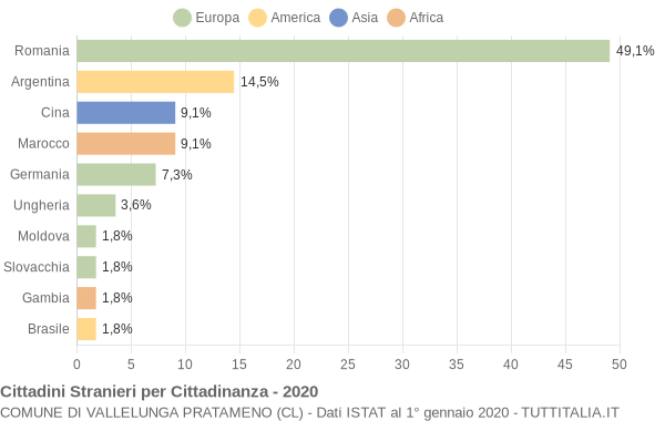 Grafico cittadinanza stranieri - Vallelunga Pratameno 2020