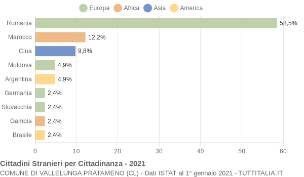 Grafico cittadinanza stranieri - Vallelunga Pratameno 2021