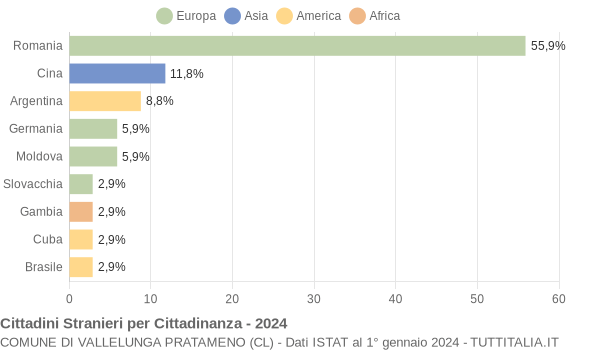 Grafico cittadinanza stranieri - Vallelunga Pratameno 2024