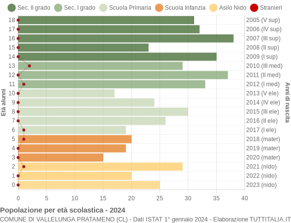 Grafico Popolazione in età scolastica - Vallelunga Pratameno 2024