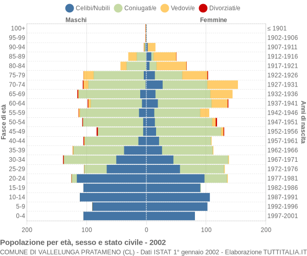 Grafico Popolazione per età, sesso e stato civile Comune di Vallelunga Pratameno (CL)