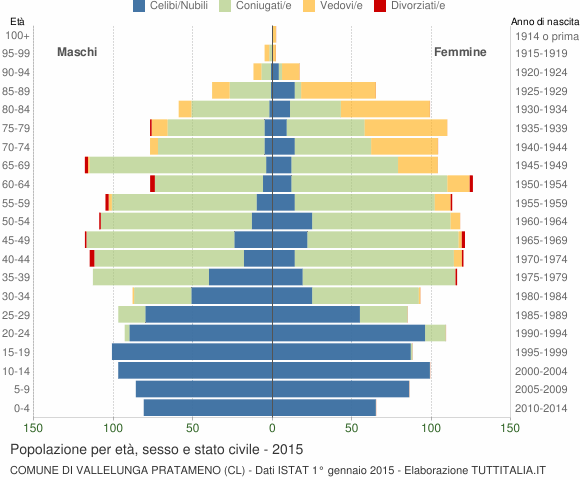 Grafico Popolazione per età, sesso e stato civile Comune di Vallelunga Pratameno (CL)
