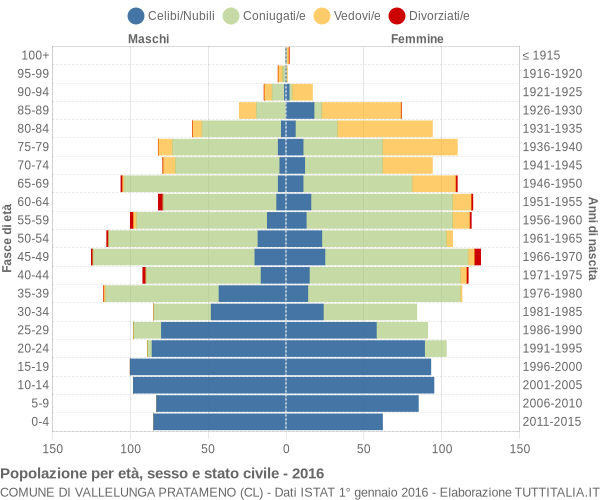 Grafico Popolazione per età, sesso e stato civile Comune di Vallelunga Pratameno (CL)