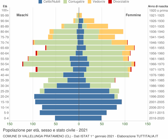 Grafico Popolazione per età, sesso e stato civile Comune di Vallelunga Pratameno (CL)