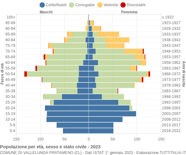 Grafico Popolazione per età, sesso e stato civile Comune di Vallelunga Pratameno (CL)