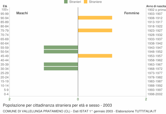 Grafico cittadini stranieri - Vallelunga Pratameno 2003