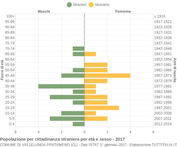 Grafico cittadini stranieri - Vallelunga Pratameno 2017