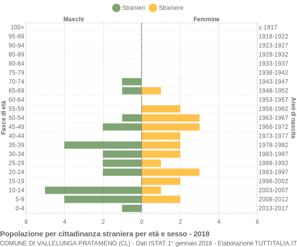 Grafico cittadini stranieri - Vallelunga Pratameno 2018