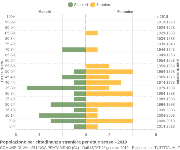 Grafico cittadini stranieri - Vallelunga Pratameno 2019