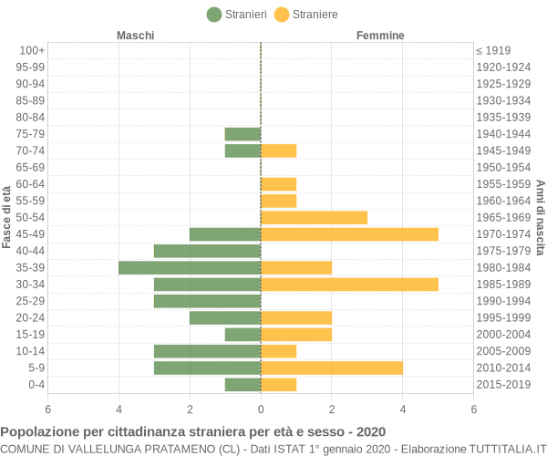 Grafico cittadini stranieri - Vallelunga Pratameno 2020
