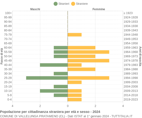 Grafico cittadini stranieri - Vallelunga Pratameno 2024