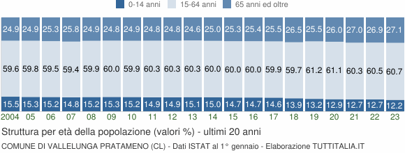 Grafico struttura della popolazione Comune di Vallelunga Pratameno (CL)
