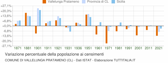 Grafico variazione percentuale della popolazione Comune di Vallelunga Pratameno (CL)