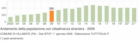 Grafico andamento popolazione stranieri Comune di Villabate (PA)