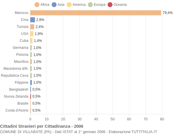 Grafico cittadinanza stranieri - Villabate 2006