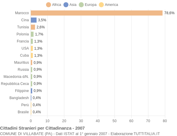 Grafico cittadinanza stranieri - Villabate 2007