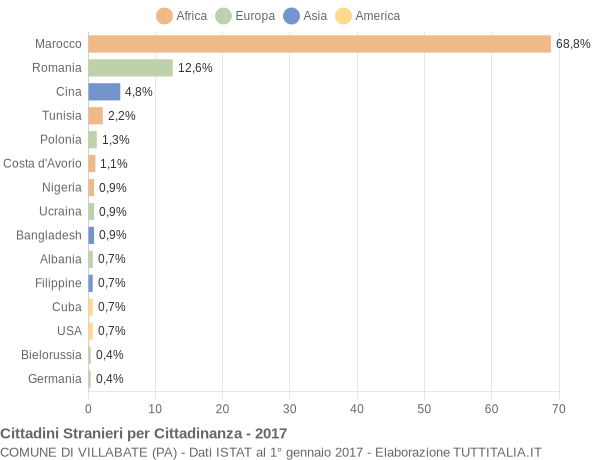 Grafico cittadinanza stranieri - Villabate 2017