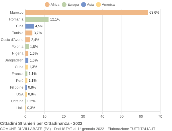 Grafico cittadinanza stranieri - Villabate 2022