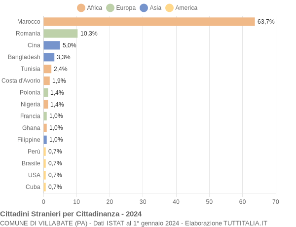 Grafico cittadinanza stranieri - Villabate 2024