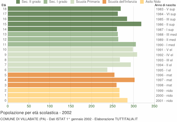 Grafico Popolazione in età scolastica - Villabate 2002