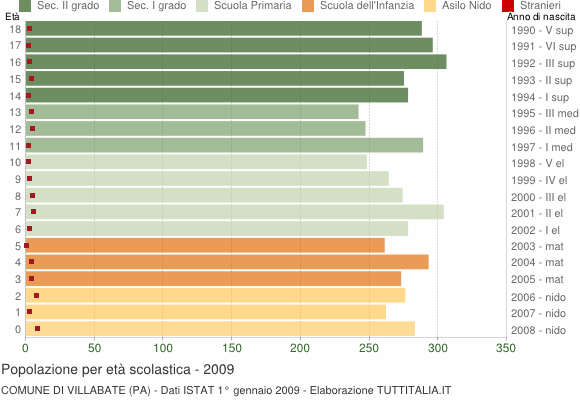 Grafico Popolazione in età scolastica - Villabate 2009