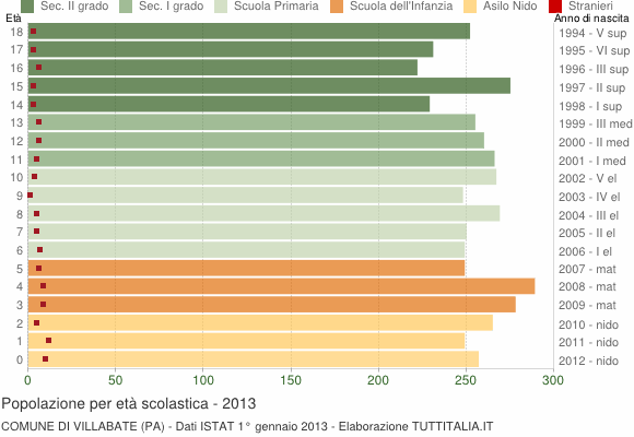 Grafico Popolazione in età scolastica - Villabate 2013