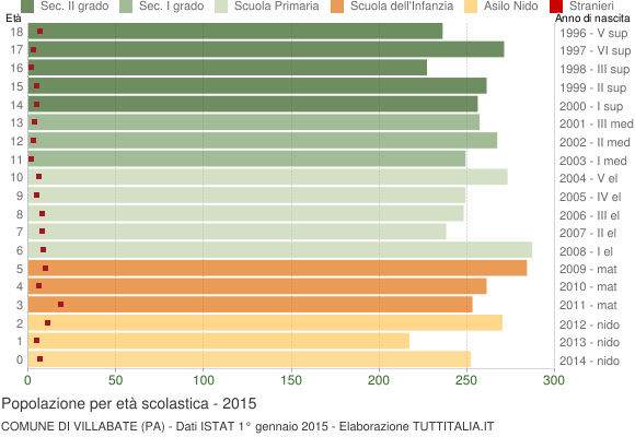 Grafico Popolazione in età scolastica - Villabate 2015