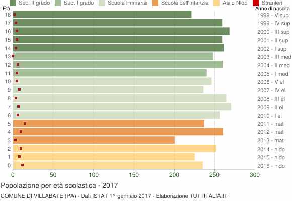 Grafico Popolazione in età scolastica - Villabate 2017
