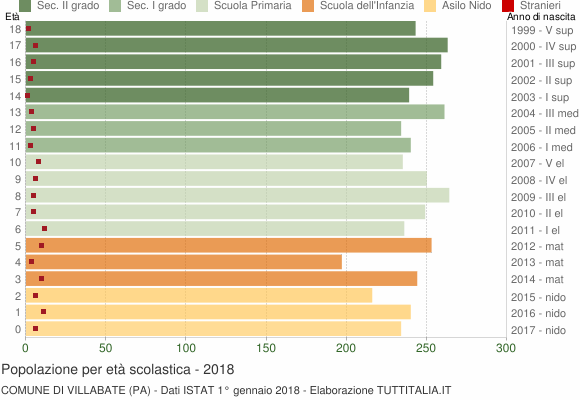 Grafico Popolazione in età scolastica - Villabate 2018