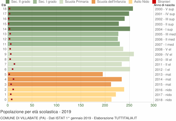 Grafico Popolazione in età scolastica - Villabate 2019