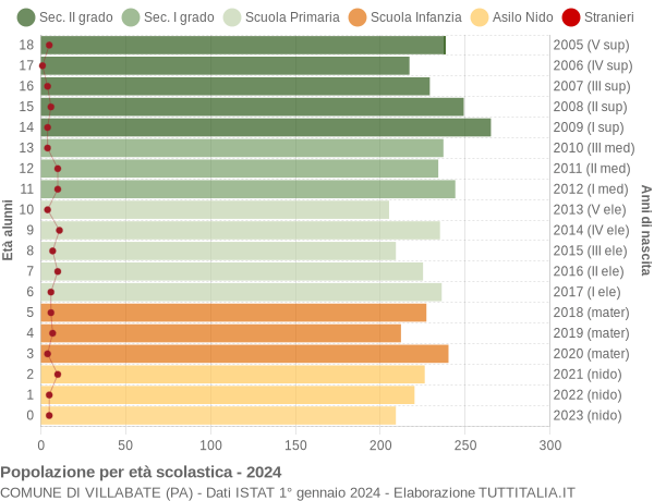 Grafico Popolazione in età scolastica - Villabate 2024