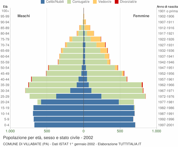 Grafico Popolazione per età, sesso e stato civile Comune di Villabate (PA)