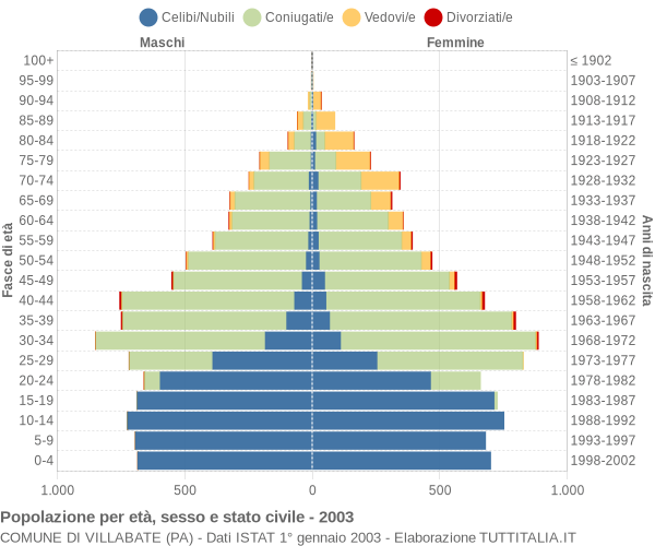 Grafico Popolazione per età, sesso e stato civile Comune di Villabate (PA)