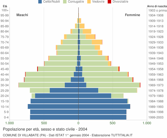 Grafico Popolazione per età, sesso e stato civile Comune di Villabate (PA)