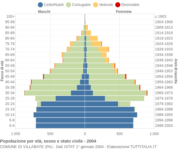 Grafico Popolazione per età, sesso e stato civile Comune di Villabate (PA)