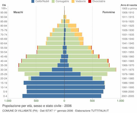 Grafico Popolazione per età, sesso e stato civile Comune di Villabate (PA)