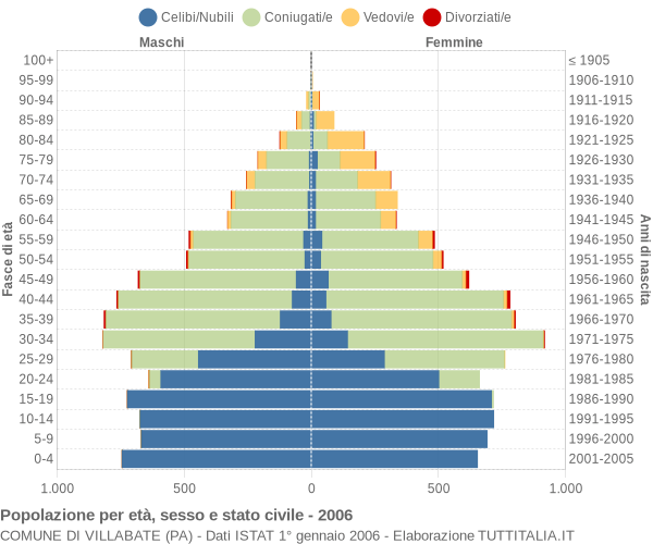 Grafico Popolazione per età, sesso e stato civile Comune di Villabate (PA)