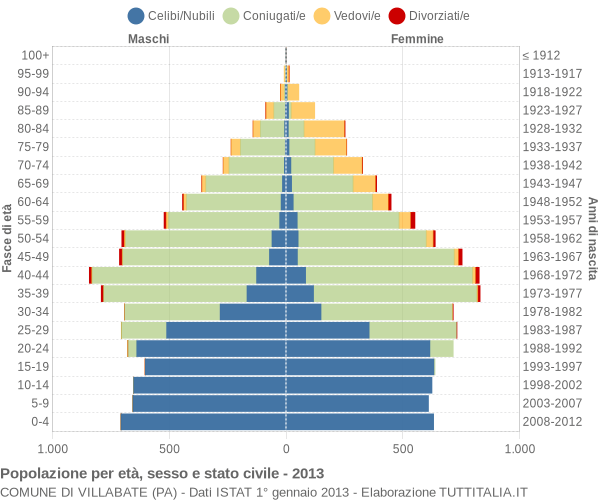 Grafico Popolazione per età, sesso e stato civile Comune di Villabate (PA)