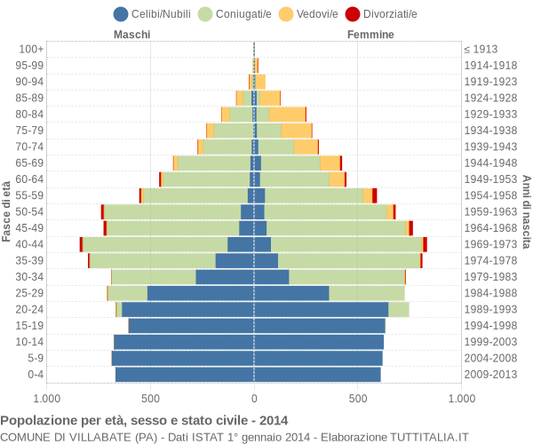 Grafico Popolazione per età, sesso e stato civile Comune di Villabate (PA)