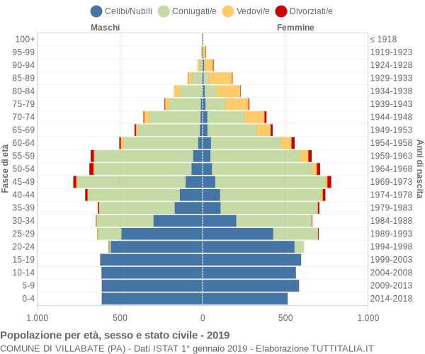 Grafico Popolazione per età, sesso e stato civile Comune di Villabate (PA)