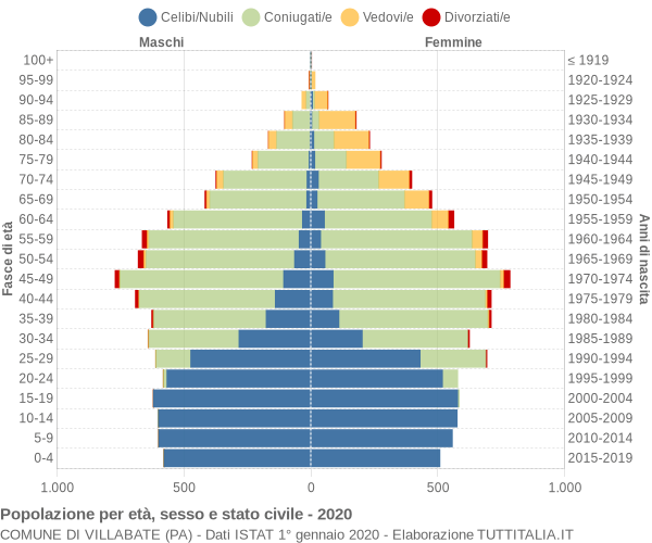 Grafico Popolazione per età, sesso e stato civile Comune di Villabate (PA)