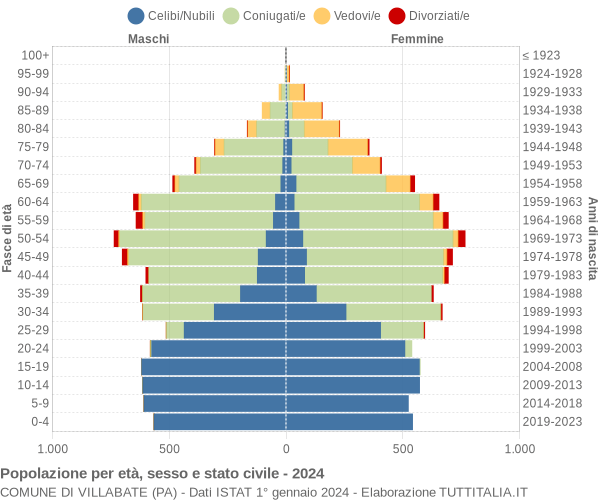 Grafico Popolazione per età, sesso e stato civile Comune di Villabate (PA)