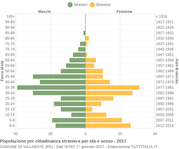 Grafico cittadini stranieri - Villabate 2017