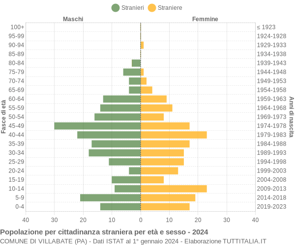 Grafico cittadini stranieri - Villabate 2024