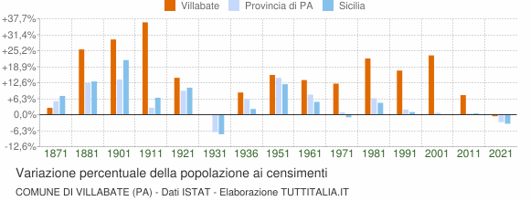 Grafico variazione percentuale della popolazione Comune di Villabate (PA)