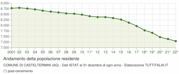 Andamento popolazione Comune di Casteltermini (AG)