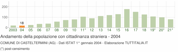 Grafico andamento popolazione stranieri Comune di Casteltermini (AG)