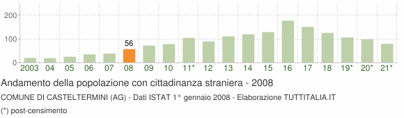 Grafico andamento popolazione stranieri Comune di Casteltermini (AG)